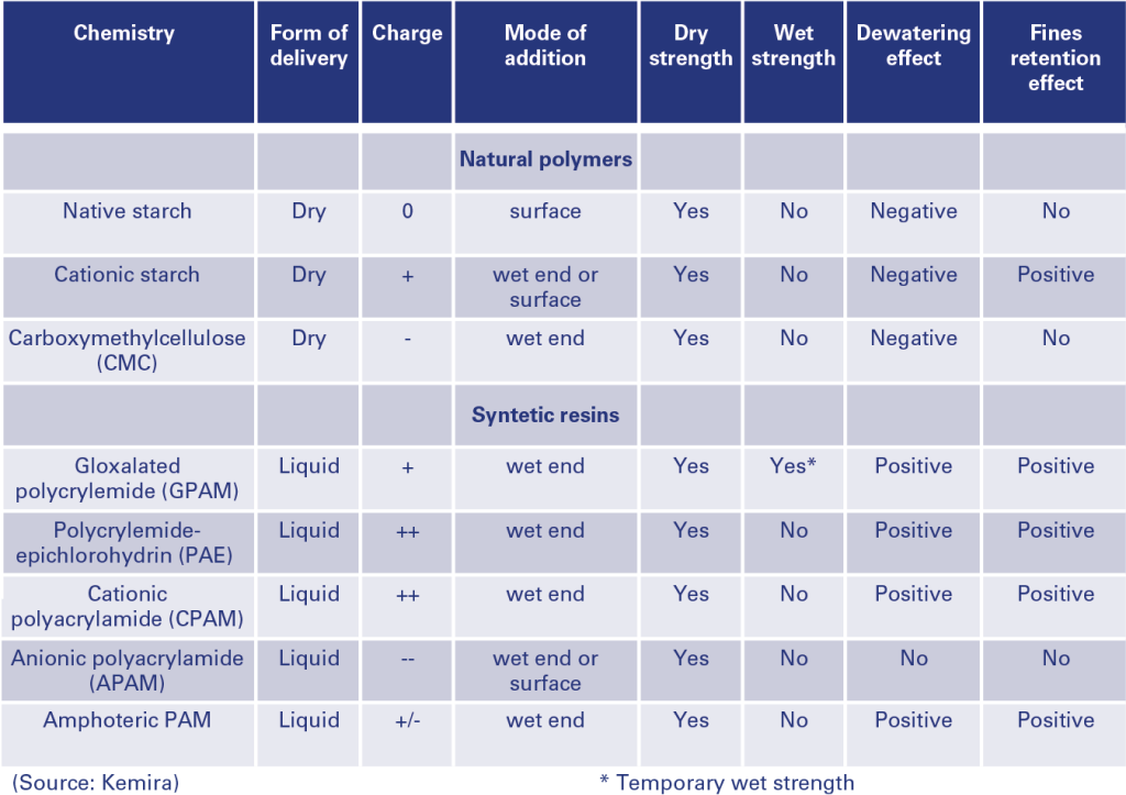 Common paper strength agents (source: Kemira)
