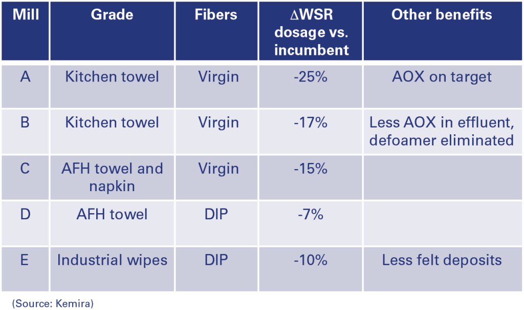 Summary of trials with FennoStrenght high efficiency WSR 