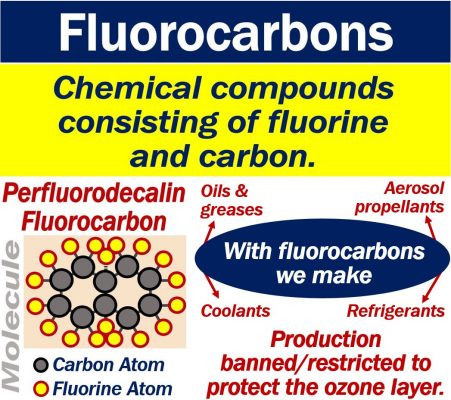 Fluorocarbons production