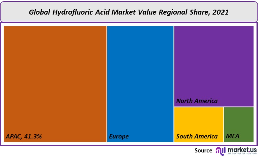 HF global market share