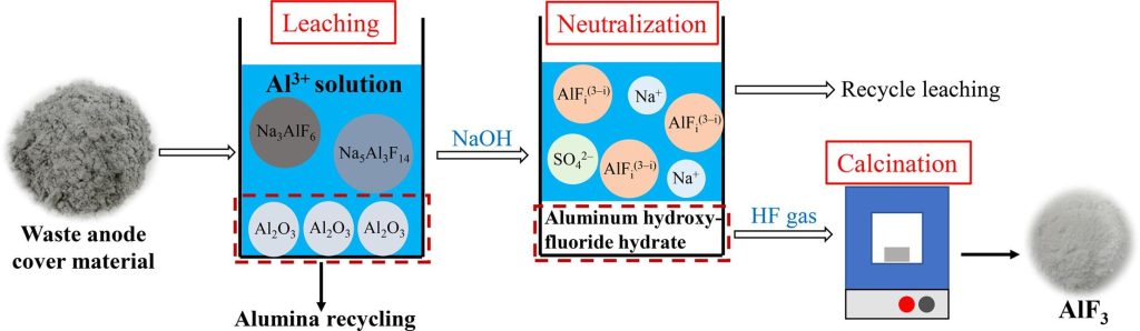 AlF3 in aluminum process