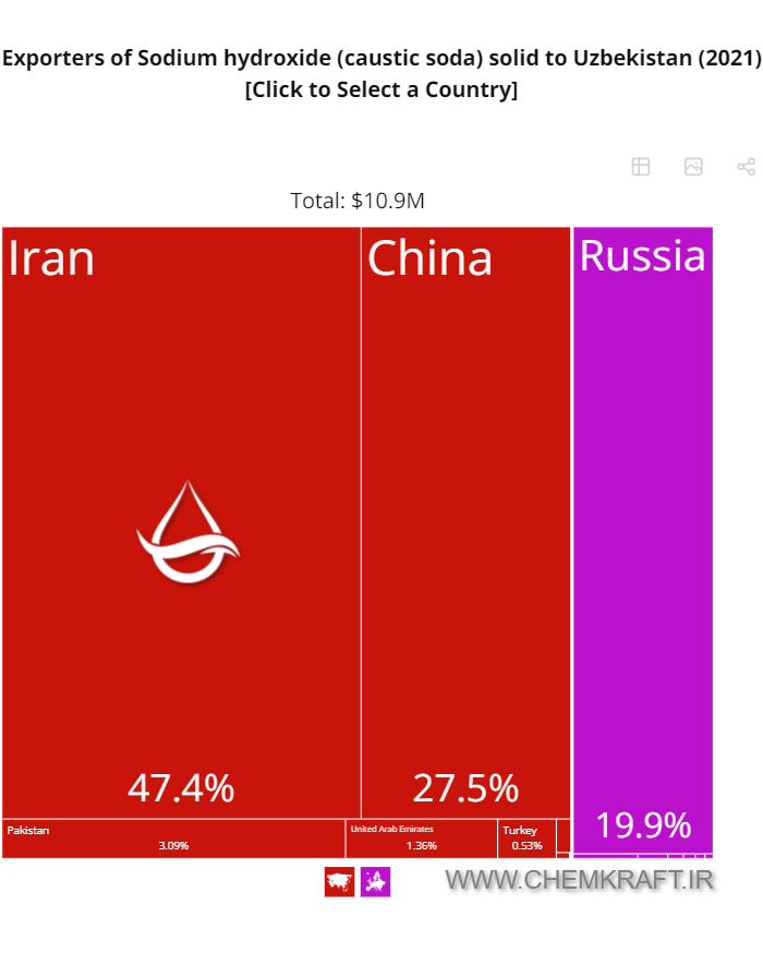 Uzbekistan's caustic soda imports