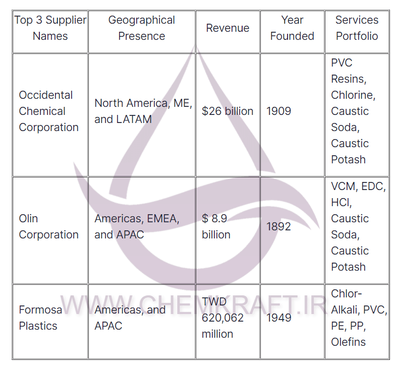 top 3 caustic soda producers