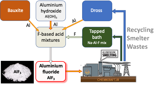 aluminum fluoride production