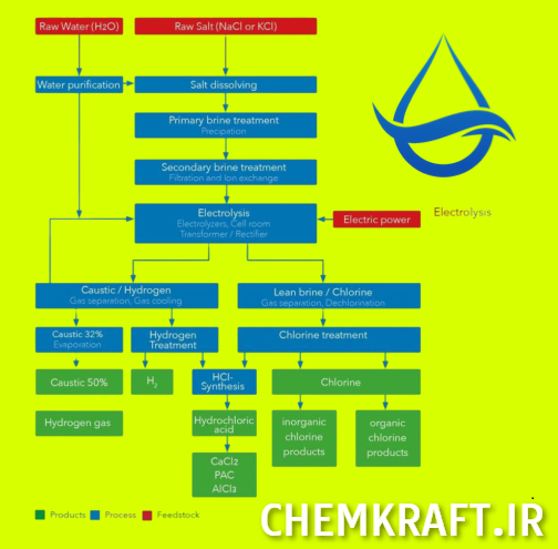 chlor alkali process diagram