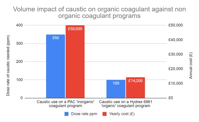 Volume impact of caustic on organic coagulant against non organic coagulant programs