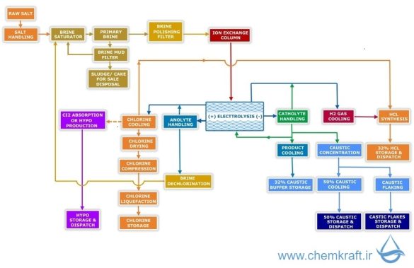 caustic soda flakes production - Iran Chemkraft Representative Office