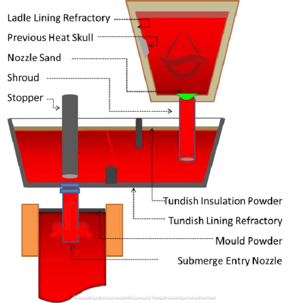 Tundish sand applications