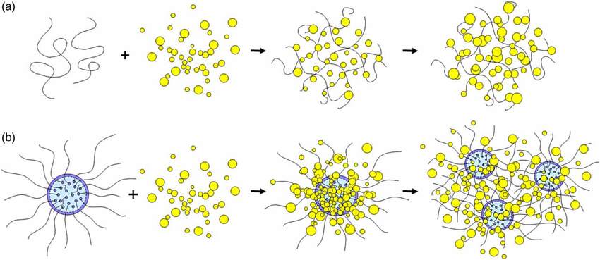 Flocculation-process-of-commercial-anionic-flocculant-a-and-composite-anionic anionic flocculants mechanism of operation