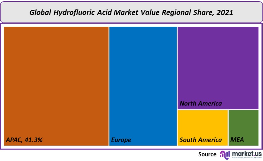 HF regional market share بزرگترین تولید کننده اسید فلوریک