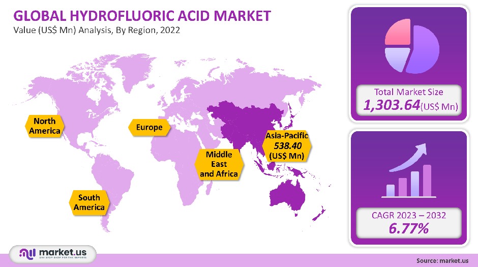 Global Hydrofluoric acid market