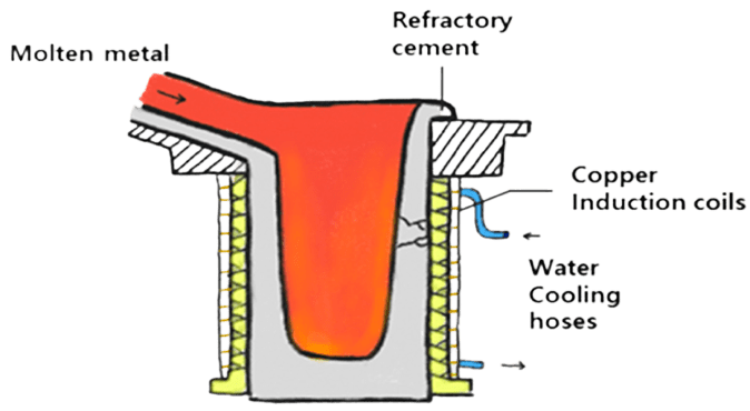 Inductive furnace  کوره القایی